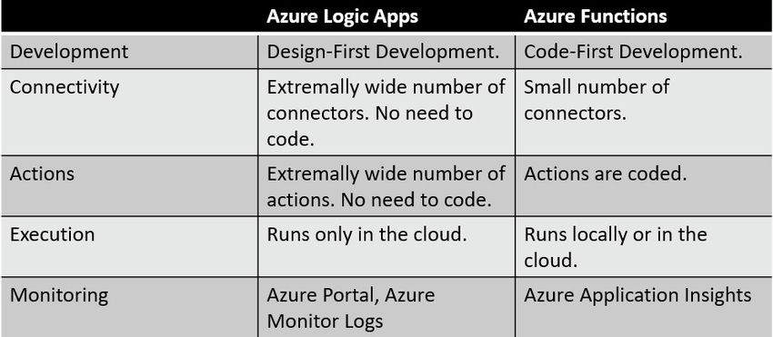 Azure Functions